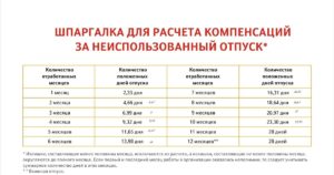 Сколько дней компенмации отпуска положено сотруднику если он отработал 11 месяцев