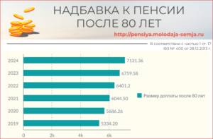 Я военный пенсионер фсб мне 80 лет какую надбавку к пенсии я получу