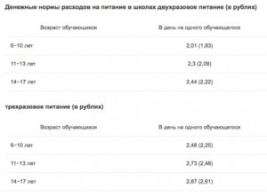 Скллько денег выделяет москва на льготное питание в школе