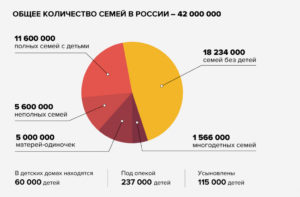 Семейная статистика россии
