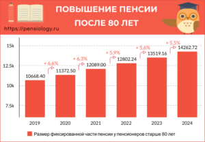 Я военный пенсионер фсб мне 80 лет какую надбавку к пенсии я получу