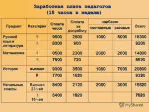 1 категория у учителей сколько зарплата