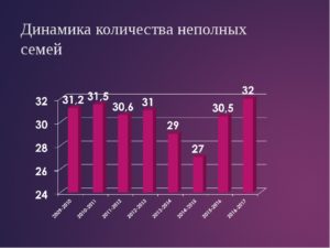 Семейная статистика россии