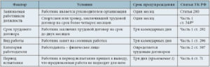 Сколько после увольнения нужно отработать при увольнении началькиком