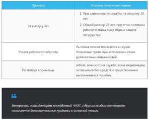 Я военный пенсионер фсб мне 80 лет какую надбавку к пенсии я получу