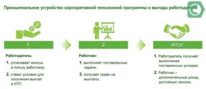 Сбербанк льготы работникам пенсионерам