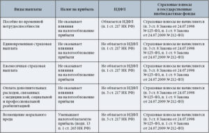 При выплате выходные посбии сокращенному работнику начисляется страховые взносы на пфр
