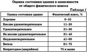 Где узнать процент износа жилого дома по адресу