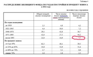 Где узнать процент износа жилого дома по адресу