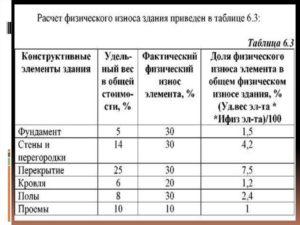 Где узнать процент износа жилого дома по адресу