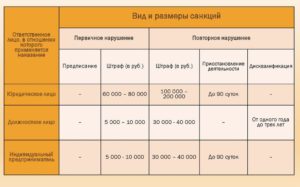 Штраф за не проведенную спецоценку условий труда в 2020 году