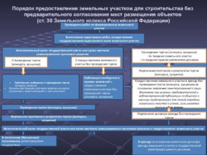 Взять в аренду землю под линейный объект