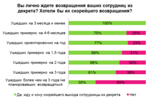 Когда Выходить На Работу После Декрета 3 Года По Закону