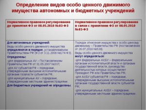 Особо ценное имущество от какой суммы 2020 в бюджетном учреждении