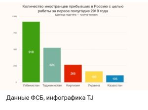 Сколько мигрантов в москве 2020 статистика