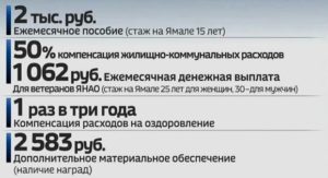 Ветеран ямала какие льготы