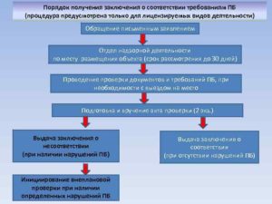 Документы для зос