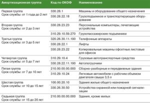 3 группа амортизации окоф сигнализация