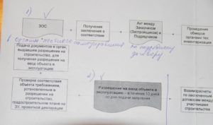 Документы для зос