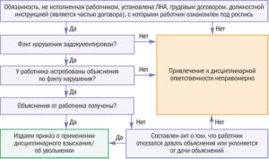 Сроки Привлечения Сотрудника Полиции К Дисциплинарной Ответственности