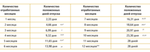 Сколько дней компенмации отпуска положено сотруднику если он отработал 11 месяцев