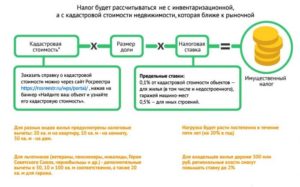 Чем отличается кадастровая стоимость от инвентаризационной стоимости