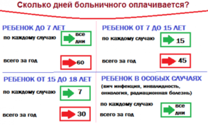 Сколько можно сидеть на больничном с ребёнком