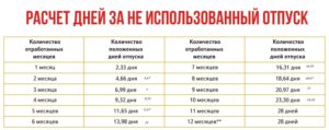 Сколько дней компенмации отпуска положено сотруднику если он отработал 11 месяцев
