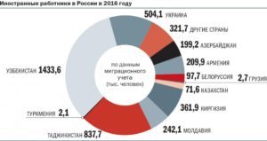 Сколько мигрантов в москве 2020 статистика