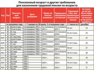Правила начисления пенсии по старости год рождения 1963