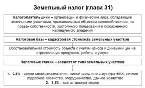 Облагается Ли Налогом Продажа Земельного Участка Юридическим Лицом