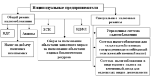 Форма налогообложения для ип в сфере парикмахерских услуг
