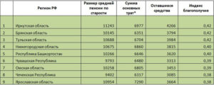 Сколько в чечне получают пенсию