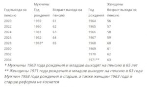 Как считается пенсия год рождения 1959 мужчина