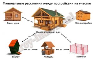 Чем отличается жилое строение от садового дома