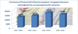 Сделки с региональным материнским капиталом в рязанской области