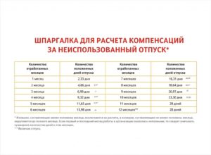Сколько дней компенмации отпуска положено сотруднику если он отработал 11 месяцев