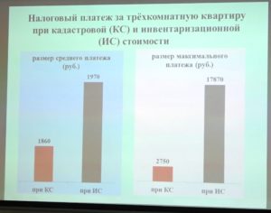 Чем отличается кадастровая стоимость от инвентаризационной стоимости