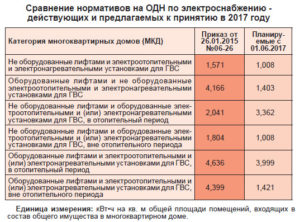 Постановление об одн с 1 июля 2020 для жкх