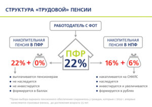 Что включает 22 процента отчислений в пенсионный фонд