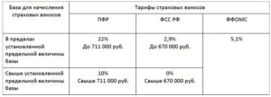 При выплате выходные посбии сокращенному работнику начисляется страховые взносы на пфр