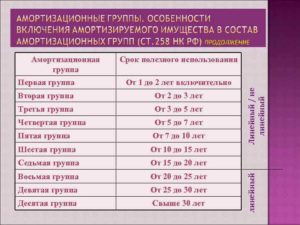 Система видеонаблюдения к какой амортизационной группе относится