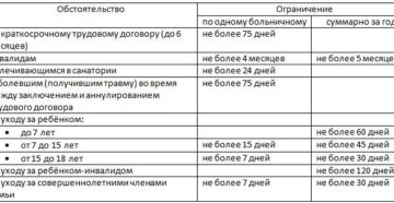 Сколько дней больничного полагается инвалиду Сколько дней больничного полагается инвалиду