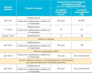 Сколько можно быть на больничном с 6 летним ребенком по простуде