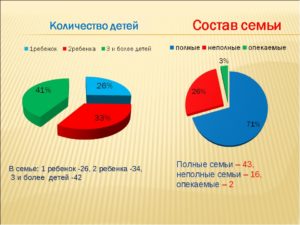 Семейная статистика россии