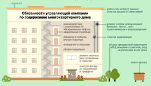 Должностная инструкция управляющего многоквартирным домом