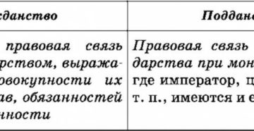 Чем подданный отличается от гражданина