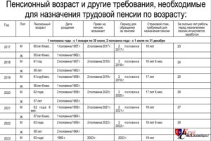 Правила начисления пенсии по старости год рождения 1963
