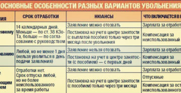 Сколько дней при увольнении нужно отработать без выходных