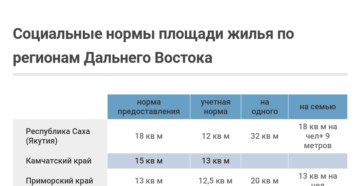 Размеры жилплощади на одного человека на территории свердловской области